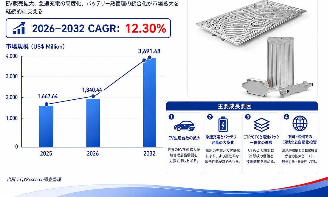 世界車載用バッテリー冷却板市場調査2026:2032年3769百万米ドル規模を展望