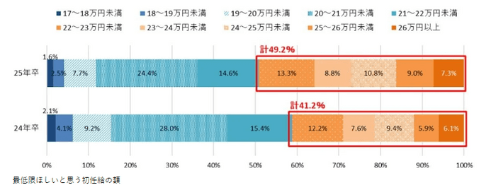 最低限ほしいと思う初任給の額