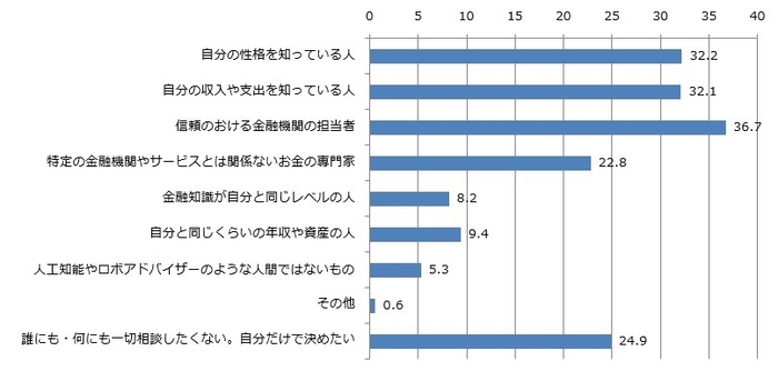 資産運用・形成について相談したい相手