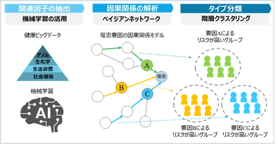 京都大学・弘前大学との共同研究でインフルエンザをモデルとして健康ビッグデータから病気の罹患リスクが高いグループ分類手法を構築