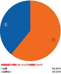 ＜お部屋探しとカーシェアリングに関するアンケート調査結果＞ 　カーシェア有りは「物件への注目度は上がる」＆「嬉しい」！ 　お部屋探しのカーシェアリングに関する生の声を発表