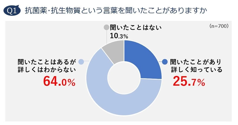 日本人の抗菌薬に関する知識はまだまだ低い  新型コロナウイルス感染症の流行により 感染予防への意識が高まっている  抗菌薬意識調査レポート 2020 発表