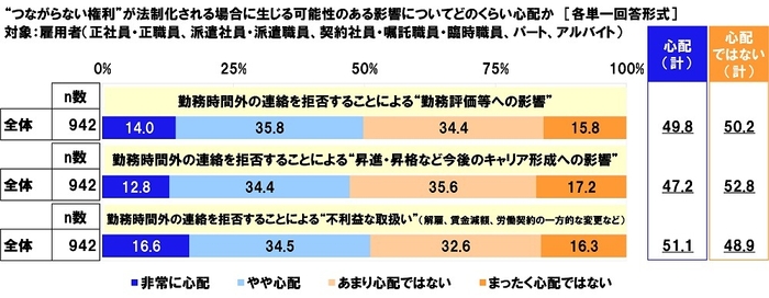 “つながらない権利”が法制化される場合に生じる可能性のある影響についてどのくらい心配か(1)