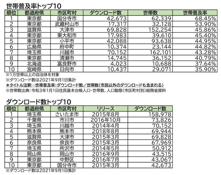 普及率_ダウンロード数_ランキング