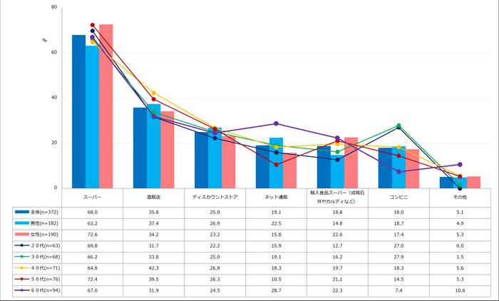 【図2】ワインの購入場所（複数回答・n=372）