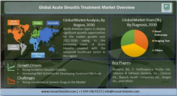急性副鼻腔炎治療市場ー診断別;治療別（生理食塩水点鼻薬、コルチコステロイド薬、経口充血除去薬療法、副鼻腔拡張装置、薬物療法、および手術）;エンドユーザー別-世界の需要分析と機会の見通し2030年
