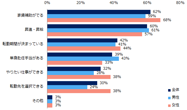 【図10】転勤を「条件付きで承諾する」と回答した方へ伺います。その条件を教えてください。（男女別）