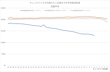 Gotoキャンペーン、9月19日からはじまるシルバーウィークの宿泊状況調査。平均宿泊料金が昨年と比べると約8000円ほどお得に！　引き続き高価格帯の宿が人気。