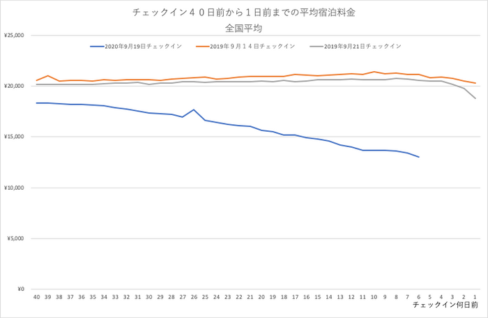 2020年9月19日（土）チェックインの全国宿泊料金トレンド-チェックイン40日前からの推移