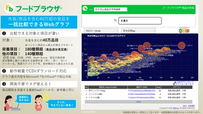 食品／外食／商品の栄養や味覚を一括グラフで比較できるサービス 「フードブラウザ」が2022年6月10日提供開始