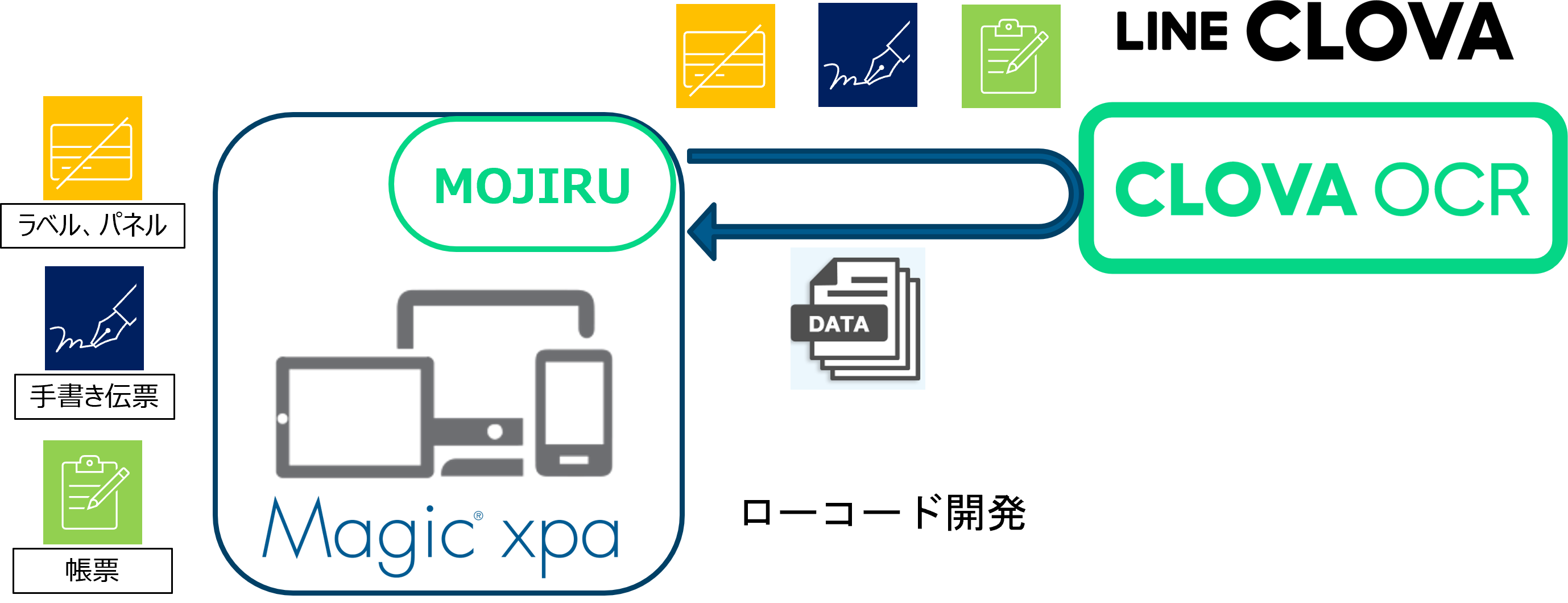 ローコード開発ツール「Magic xpa」からLINEの AI-OCRを利用できるコンポーネントを発売