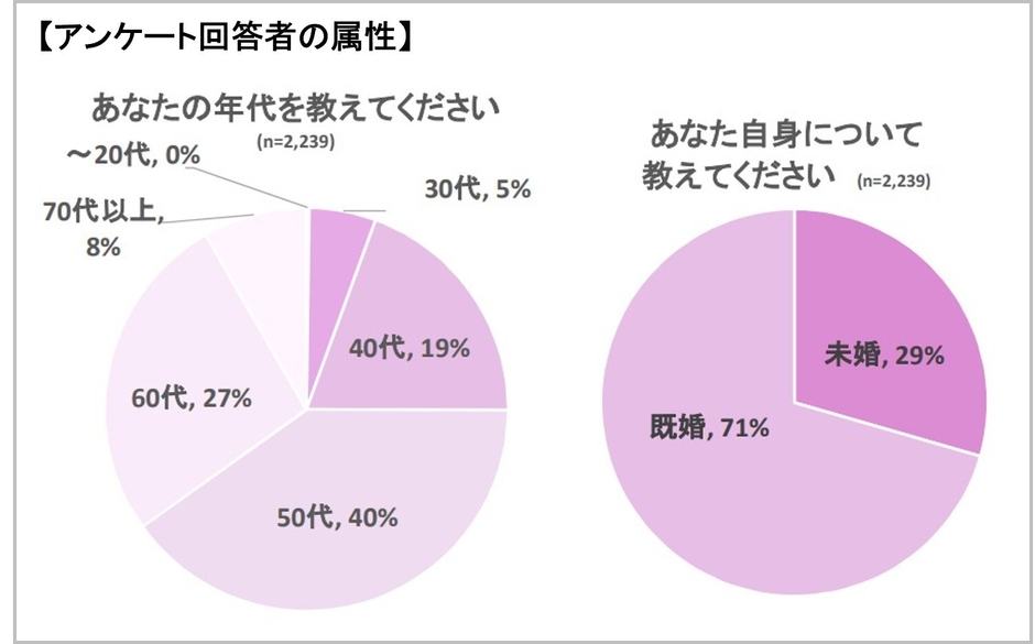 アンケート回答者の属性