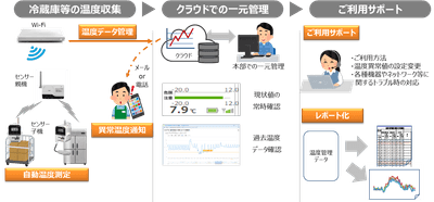 NTT東日本「IoT温度管理サービス」(HACCP対応)