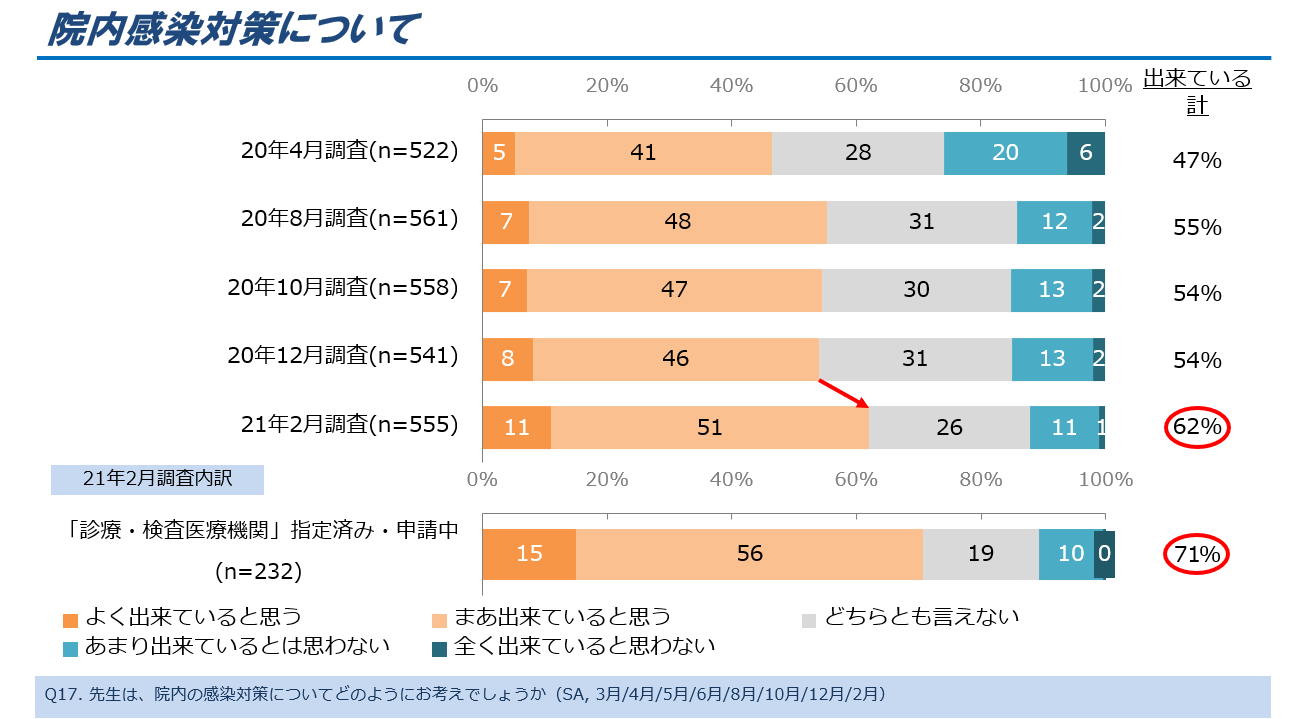 図5.院内感染対策の対応状況