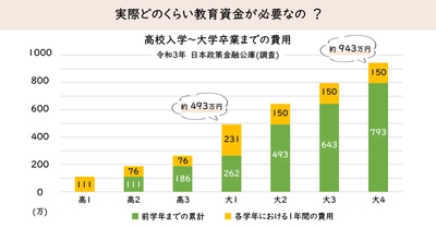 給与も休みもない「育業」とにかく暇ナシの子育て夫婦が教育資金を貯めるには