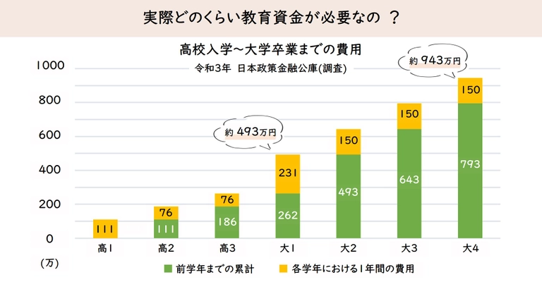 給与も休みもない「育業」とにかく暇ナシの子育て夫婦が教育資金を貯めるには