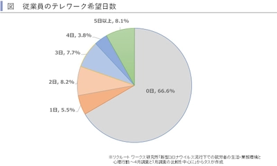 テレワークの浸透が居住地の多様性に与える影響を考察　 ～賃貸住宅市場レポート　 首都圏版・関西圏・中京圏・福岡県版　2020年10月～