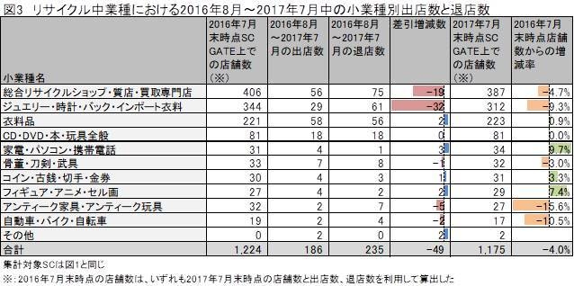 図3(リサイクル中業種における2016年8月~2017年7月中の小業種別出店数と退店数)
