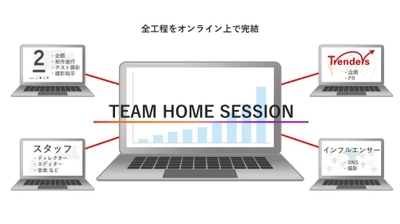 二番工房、トレンダーズと提携し、インフルエンサーを活用した TV-CM制作・拡散パッケージ「TEAM HOME SESSION」を提供開始 企画・制作から拡散まで、全工程がオンライン上で完結