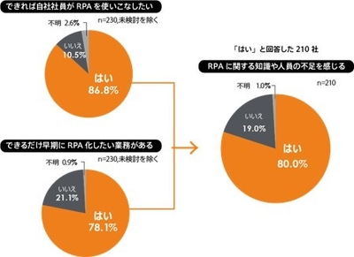 図3. 自社でRPAを使いこなしたい企業/RPA化したい業務がある企業と知識・人材不足