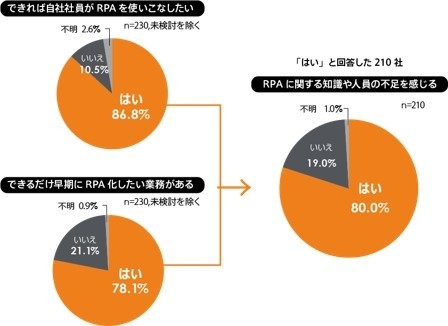 図3. 自社でRPAを使いこなしたい企業/RPA化したい業務がある企業と知識・人材不足