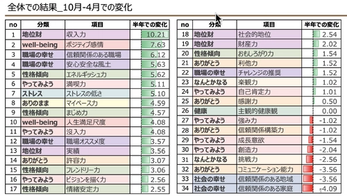 介護の株式会社土屋　マインドフルネス実施による 幸福度診断結果を発表　 社員の人生における幸福度が上昇、離職防止にも期待感