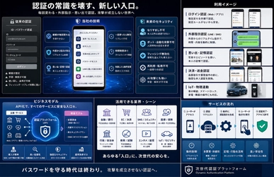 「漏洩しても、その先を成立させない」セキュリティへ　 Kトラスト、「無数鍵多重時変成立点理論」で6件目の特許取得