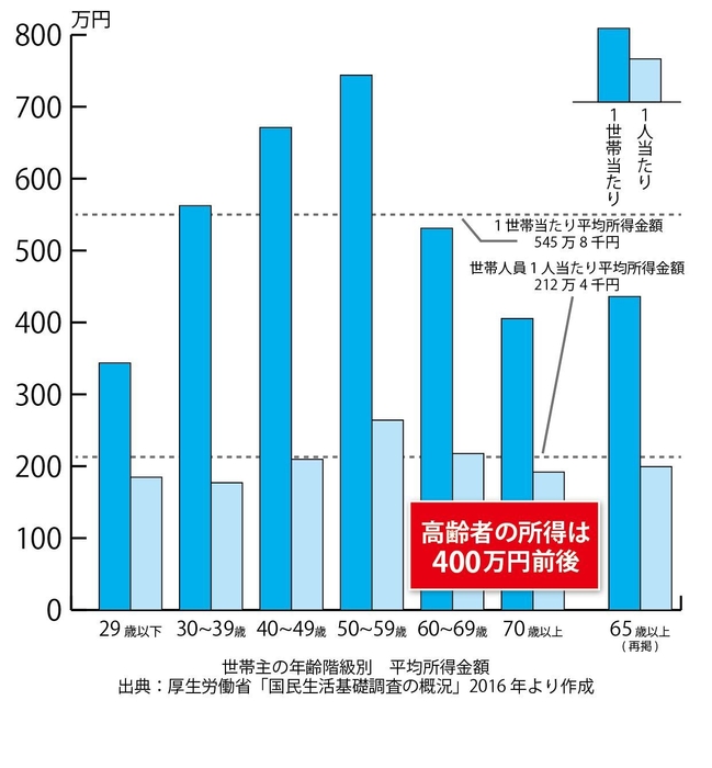 世帯主の年齢階級別 平均所得金額