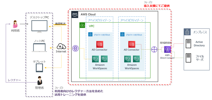 AWS WorkSpaces導入支援サービスの概要