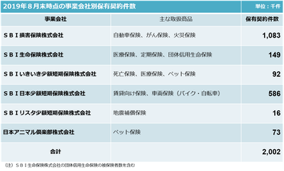 ＳＢＩインシュアランスグループ事業会社別保有契約件数