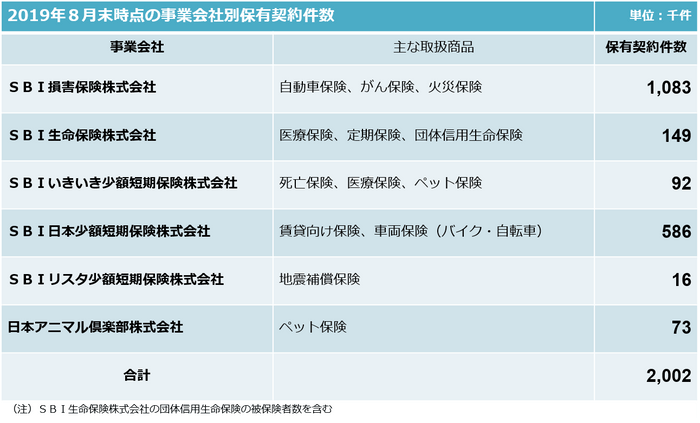 ＳＢＩインシュアランスグループ事業会社別保有契約件数