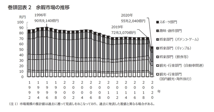 図表2：余暇市場の推移