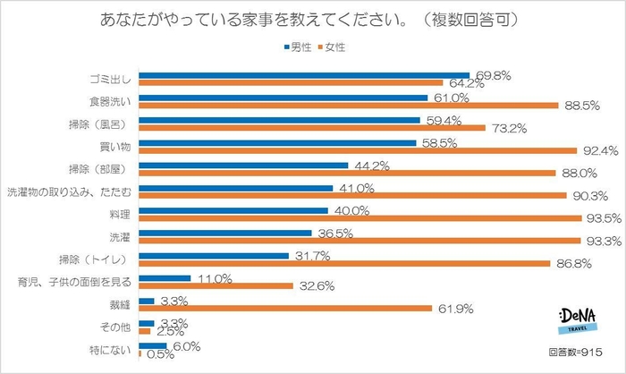 【図3】あなたがやっている家事を教えてください。(複数回答可)