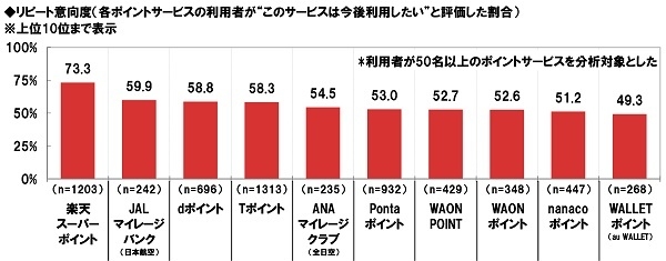 リピート意向度