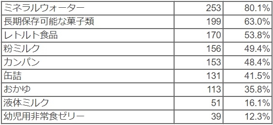 Q3 現在施設で備蓄している非常食をお聞かせください。(複数選択可)