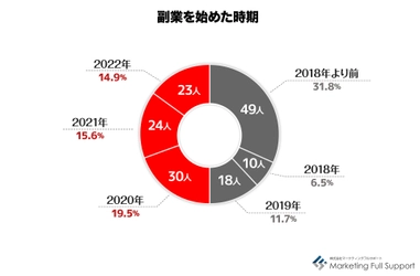 2/9は「副業の日」～定年予備軍(50代)の副業　 実態調査　結果発表　 ～副業理由は「年金だけでは不安」「健康維持のため」～