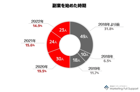 2/9は「副業の日」～定年予備軍(50代)の副業　 実態調査　結果発表　 ～副業理由は「年金だけでは不安」「健康維持のため」～