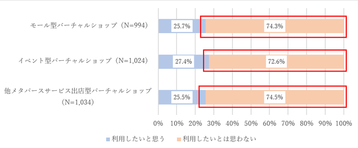 図7a. バーチャルショップの利用意向(利用未経験者)