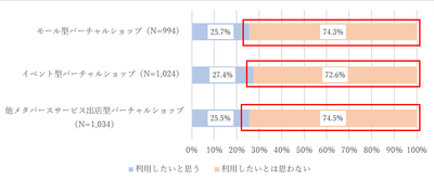 図7a. バーチャルショップの利用意向(利用未経験者)