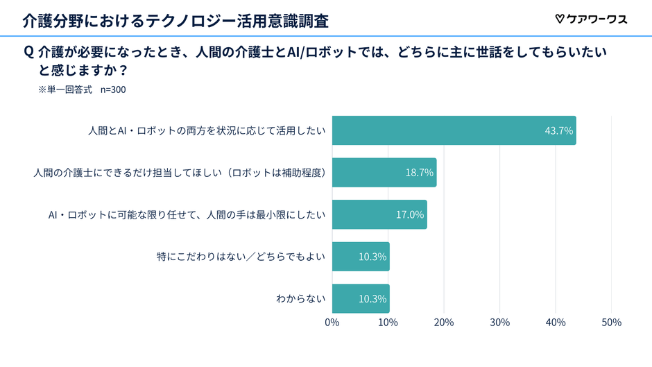 主な介護の担い手に対する意識傾向