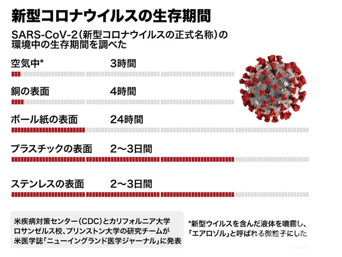 2020/03/20 AFP 記事抜粋 https://www.afpbb.com/articles/-/3274379
