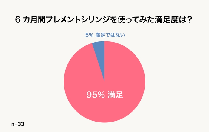 (3)6か月間プレメントシリンジを使ってみた満足度は？