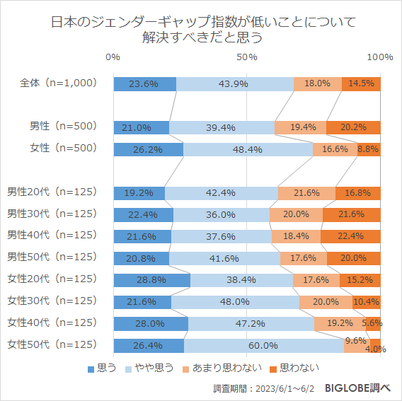 日本のジェンダーギャップ指数が低いことについて、解決すべきだと思う