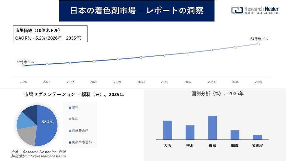 日本の着色剤市場