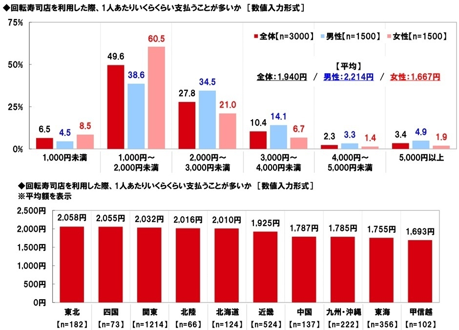 回転寿司店でいくら支払うことが多いか