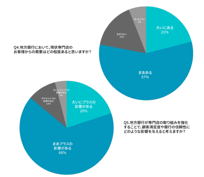 銀行員の調査結果Q4&#44;Q5