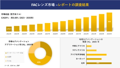 FACレンズ市場の発展、傾向、需要、成長分析および予測2023ー2035年