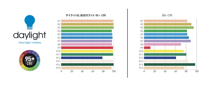 演色性の比較