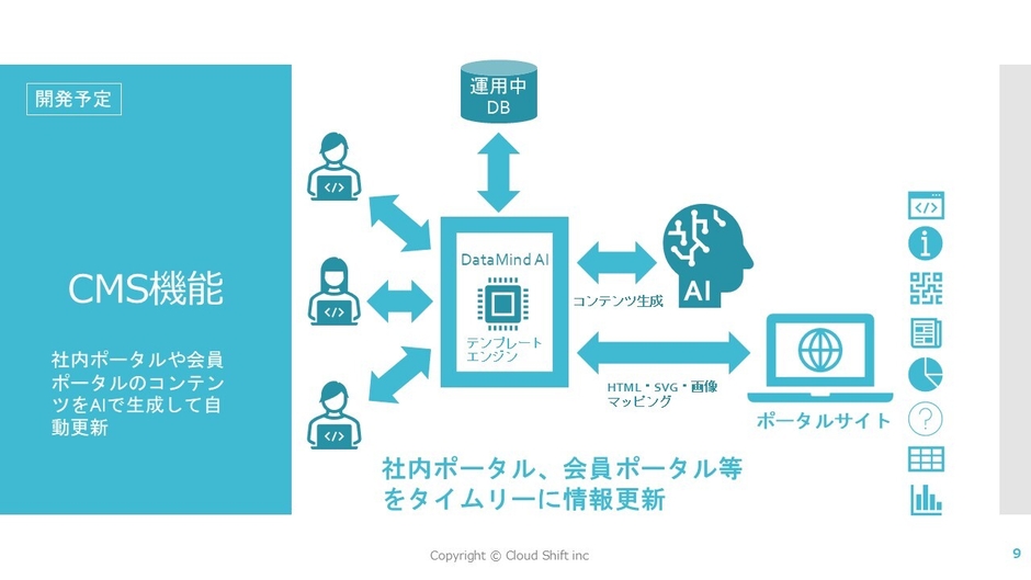 AIと連携したCMS機能