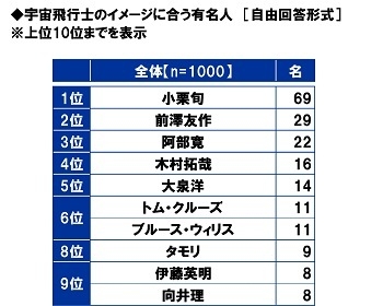 宇宙飛行士のイメージに合う有名人